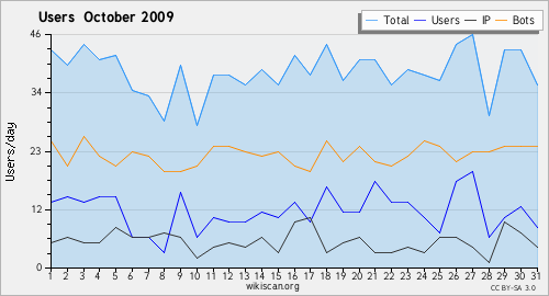 Graphique des utilisateurs October 2009